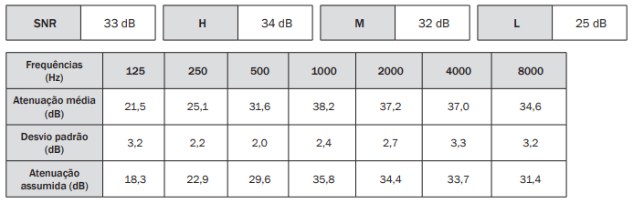 Protetor auditivo SNR 33dB - FIELD