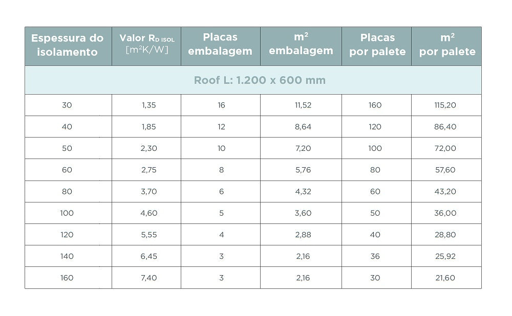 PIR com Alumínio - Roof L - UTHERM