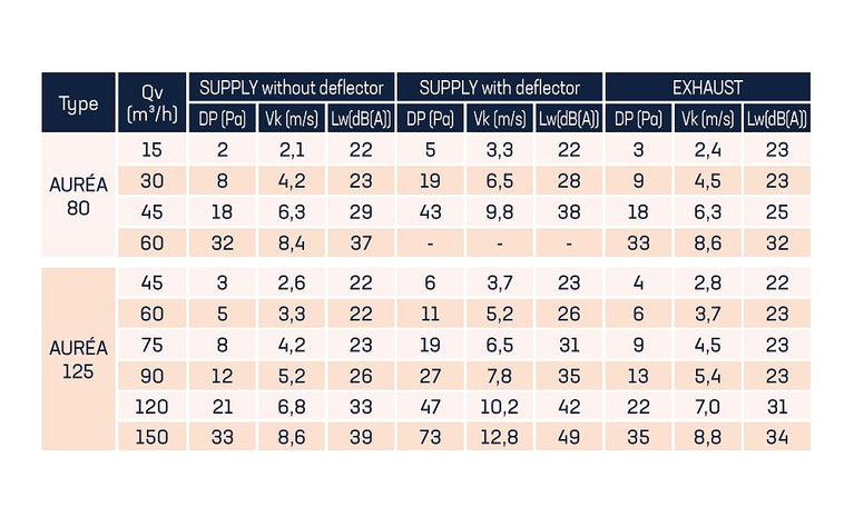 Válvula de Ventilação Auréa